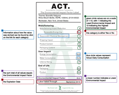 ACT label information