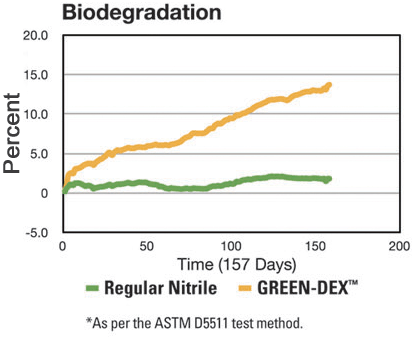 biodegradation chart