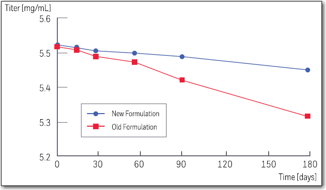 Enhancement of Titer Stability