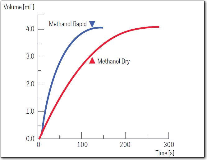 Volumetric One Component Titration Media Hydranal