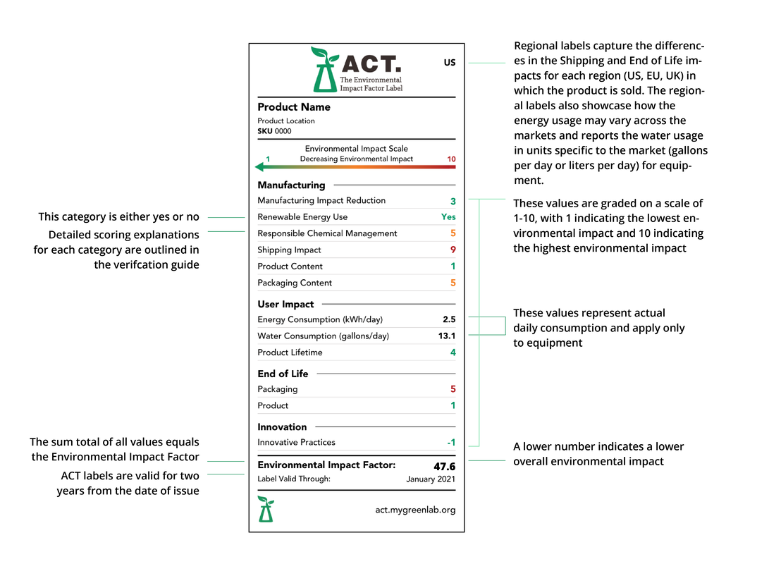 ACT label information